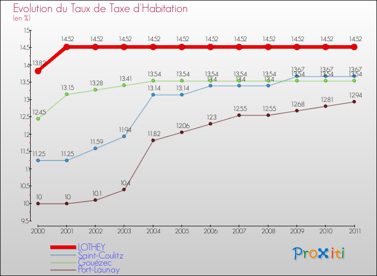 Evolution du taux de la taxe d'habitation pour LOTHEY et les communes proches Comparaison des taux de la taxe d'habitation pour LOTHEY et les communes voisines