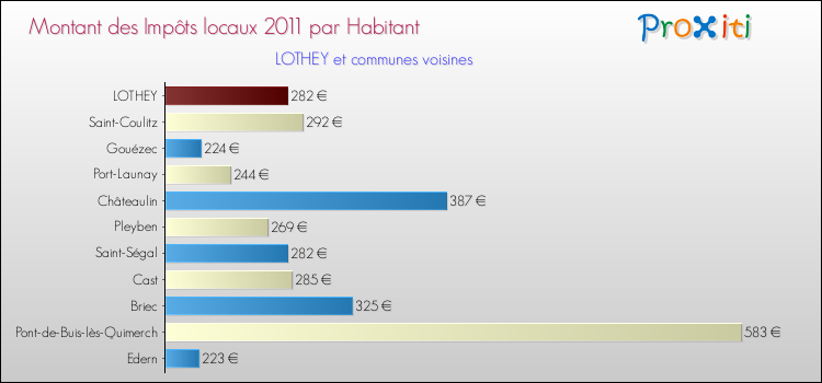 Montant des impôts locaux par Habitant pour LOTHEY et les communes proches Comparaison des impôts locaux par habitant pour LOTHEY et les communes voisines