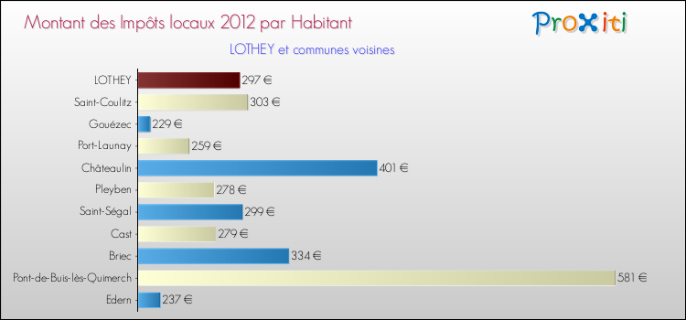 Montant des impôts locaux par Habitant pour LOTHEY et les communes proches Comparaison des impôts locaux par habitant pour LOTHEY et les communes voisines