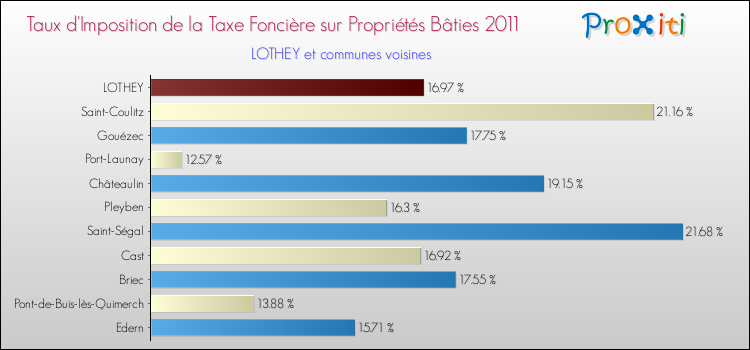 Taux d'imposition de la taxe foncière sur le bati 2011 pour LOTHEY et les communes proches Comparaison des taux d'imposition de la taxe foncière sur le bati 2011 pour LOTHEY et les communes voisines