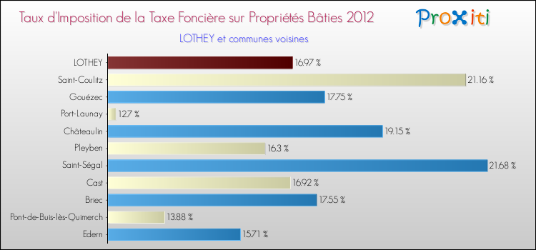 Taux d'imposition de la taxe foncière sur le bati 2012 pour LOTHEY et les communes proches Comparaison des taux d'imposition de la taxe foncière sur le bati 2012 pour LOTHEY et les communes voisines