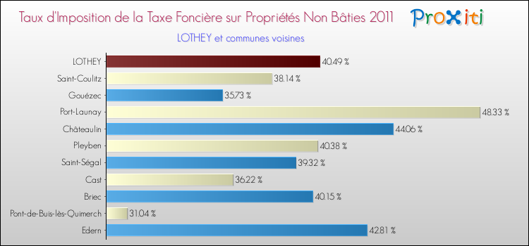 Taux d'imposition de la taxe foncière sur les immeubles et terrains non batis 2011 pour LOTHEY et les communes proches Comparaison des taux d'imposition de la taxe foncière sur les immeubles et terrains non batis 2011 pour LOTHEY et les communes voisines