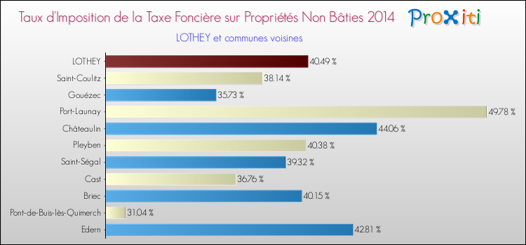 Taux d'imposition de la taxe foncière sur les immeubles et terrains non batis 2014 pour LOTHEY et les communes proches Comparaison des taux d'imposition de la taxe foncière sur les immeubles et terrains non batis 2014 pour LOTHEY et les communes voisines