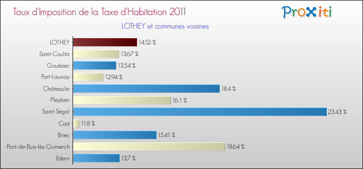 Taux d'imposition de la taxe d'habitation 2011 pour LOTHEY et les communes proches Comparaison des taux d'imposition de la taxe d'habitation 2011 pour LOTHEY et les communes voisines