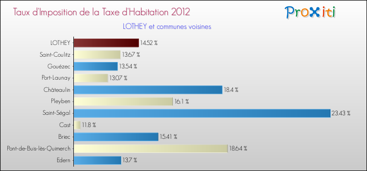 Taux d'imposition de la taxe d'habitation 2012 pour LOTHEY et les communes proches Comparaison des taux d'imposition de la taxe d'habitation 2012 pour LOTHEY et les communes voisines