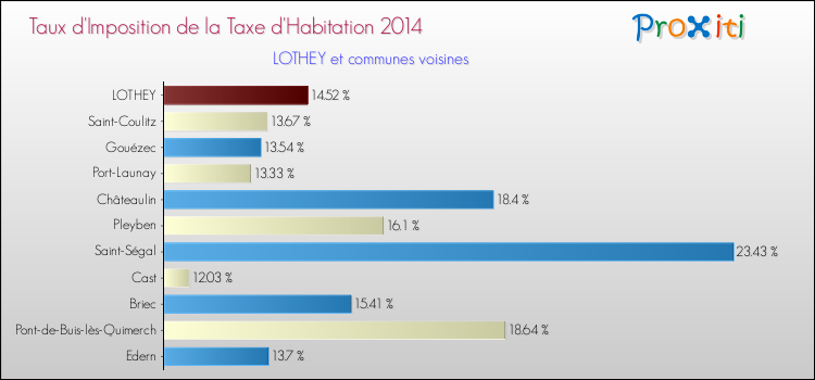 Taux d'imposition de la taxe d'habitation 2014 pour LOTHEY et les communes proches Comparaison des taux d'imposition de la taxe d'habitation 2014 pour LOTHEY et les communes voisines