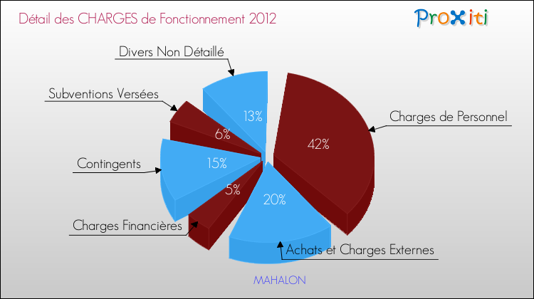 Décomposition des Charges de Fonctionnement 2012 de la commune de MAHALON Charges de Fonctionnement 2012 pour la commune de MAHALON