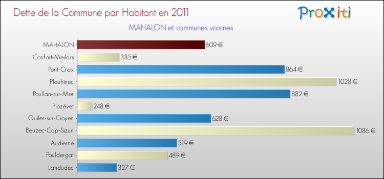 Dette par habitant de la commune en 2011 pour MAHALON et les communes proches Comparaison de la dette par habitant de la commune en 2011 pour MAHALON et les communes voisines