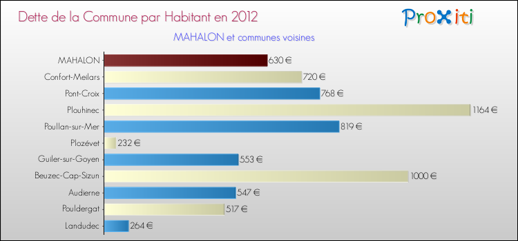 Dette par habitant de la commune en 2012 pour MAHALON et les communes proches Comparaison de la dette par habitant de la commune en 2012 pour MAHALON et les communes voisines