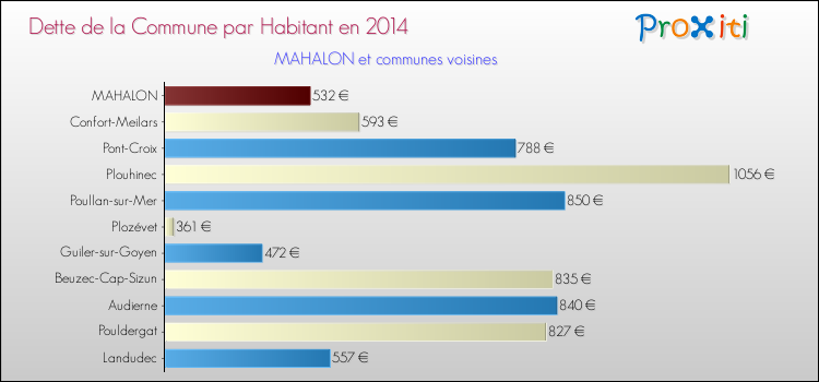 Dette par habitant de la commune en 2014 pour MAHALON et les communes proches Comparaison de la dette par habitant de la commune en 2014 pour MAHALON et les communes voisines
