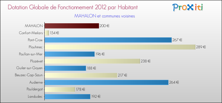 Montant des dotations globales de fonctionnement DGF par Habitant pour MAHALON et les communes proches Comparaison des des dotations globales de fonctionnement DGF par habitant pour MAHALON et les communes voisines