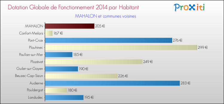 Montant des dotations globales de fonctionnement DGF par Habitant pour MAHALON et les communes proches en 2014. Comparaison des des dotations globales de fonctionnement DGF par habitant pour MAHALON et les communes voisines en 2014.
