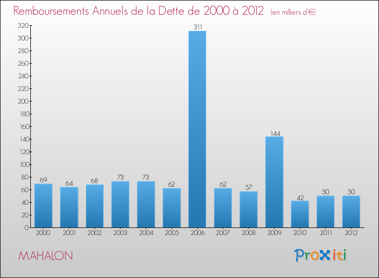 Evolution de l'annuité de la dette pour la commune de MAHALON de 2000 à 2012 Annuités de la dette pour MAHALON de 2000 à 2012