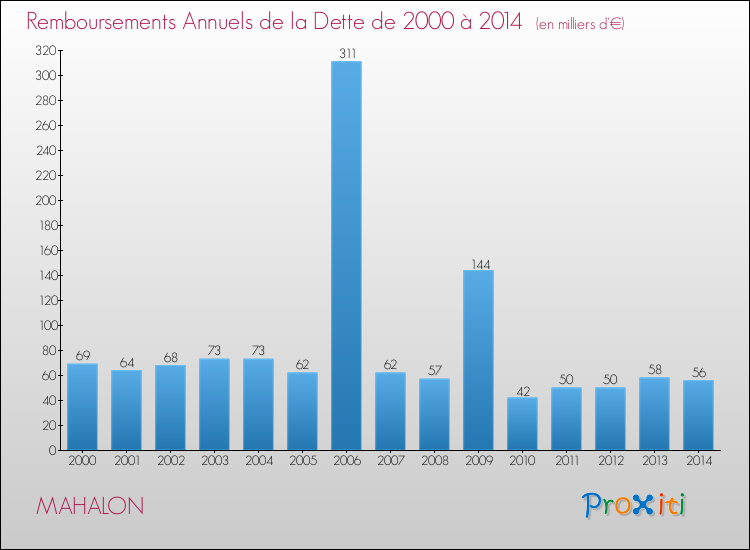 Evolution de l'annuité de la dette pour la commune de MAHALON de 2000 à 2014 Annuités de la dette pour MAHALON de 2000 à 2014