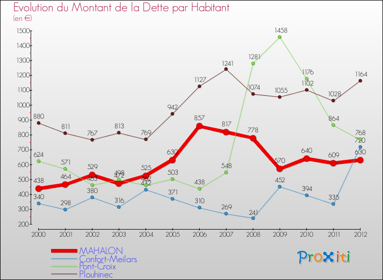 Evolution de la dette par habitant pour la commune de MAHALON et les communes proches de 2000 à 2012 Comparaison de la dette par habitant pour MAHALON et les communes voisines de 2000 à 2012
