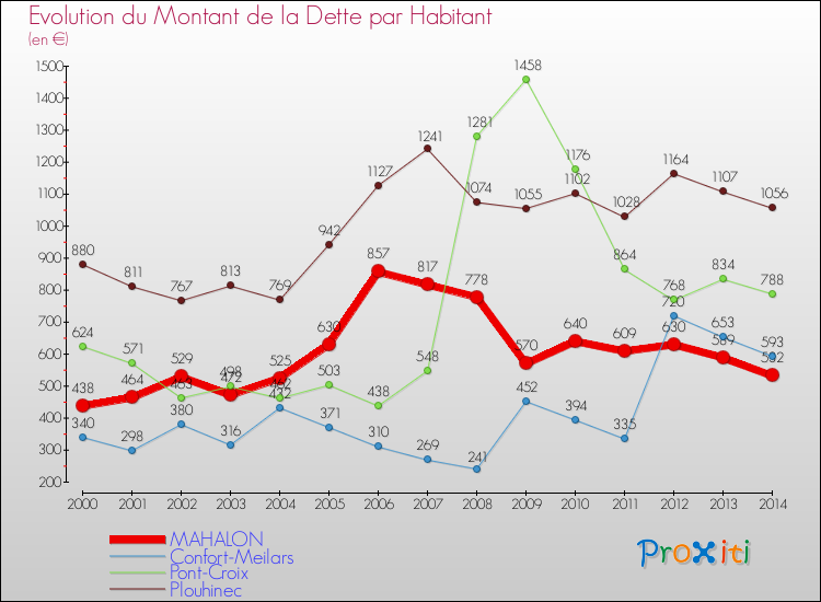 Evolution de la dette par habitant pour la commune de MAHALON et les communes proches de 2000 à 2014 Comparaison de la dette par habitant pour MAHALON et les communes voisines de 2000 à 2014