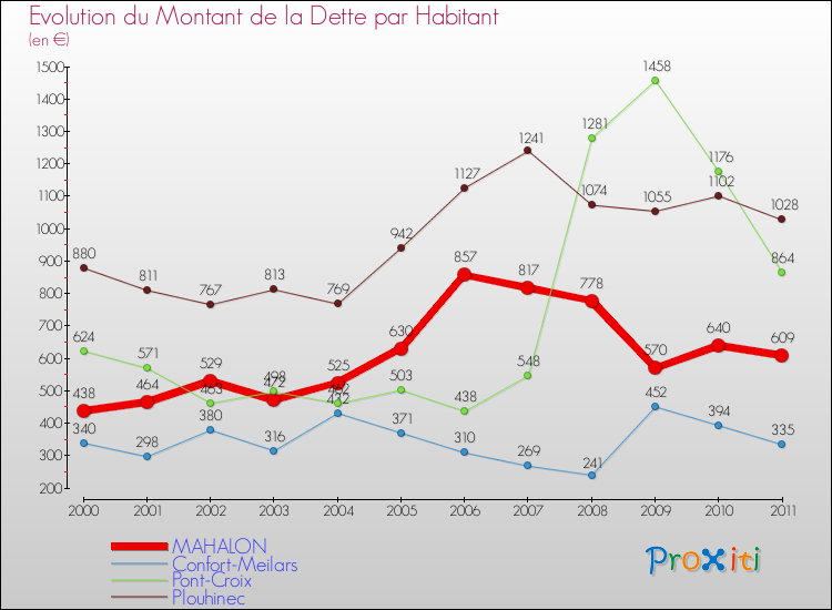 Evolution de la dette par habitant pour la commune de MAHALON et les communes proches Comparaison de la dette par habitant pour MAHALON et les communes voisines
