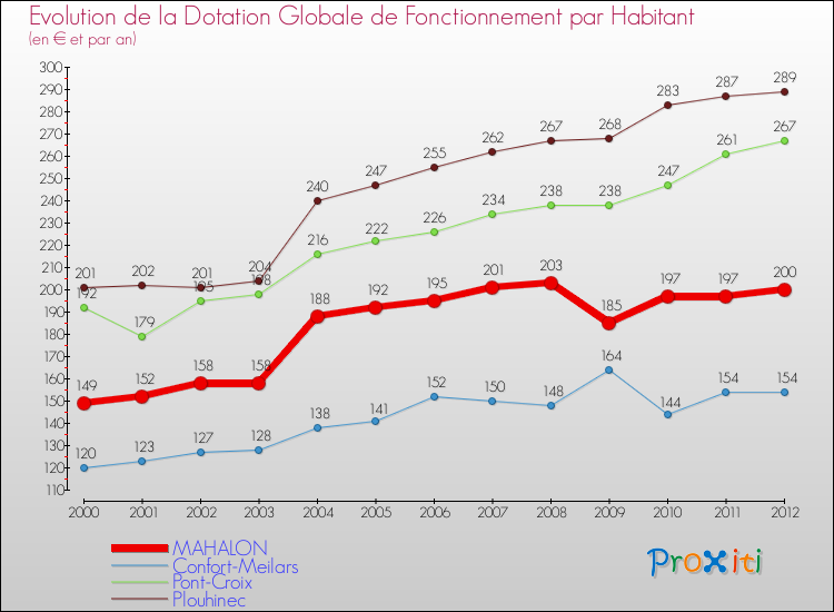 Evolution et montant de la dotation globale de fonctionnement par Habitant pour MAHALON et les communes proches Comparaison des dotations globales de fonctionnement par habitant pour MAHALON et les communes voisines