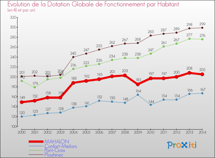 Evolution et montant de la dotation globale de fonctionnement par Habitant pour MAHALON et les communes proches de 2000 à 2014. Comparaison des dotations globales de fonctionnement par habitant pour MAHALON et les communes voisines de 2000 à 2014.