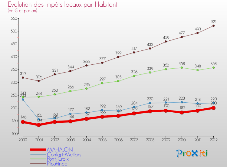 Evolution et montant des impôts locaux par Habitant pour MAHALON et les communes proches Comparaison des impôts locaux par habitant pour MAHALON et les communes voisines
