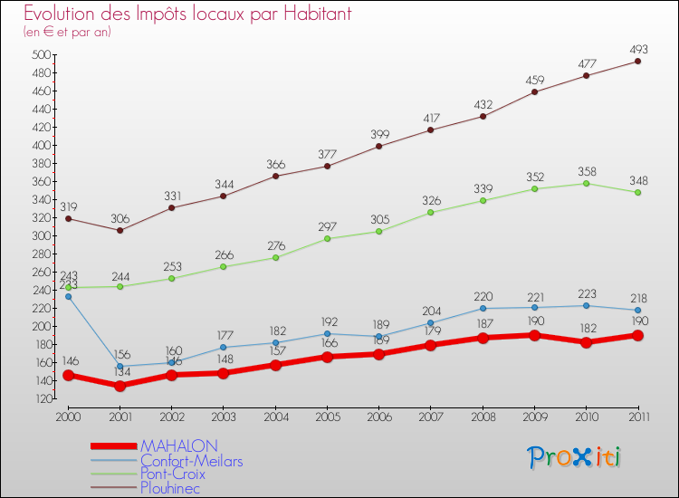 Evolution et montant des impôts locaux par Habitant pour MAHALON et les communes proches Comparaison des impôts locaux par habitant pour MAHALON et les communes voisines
