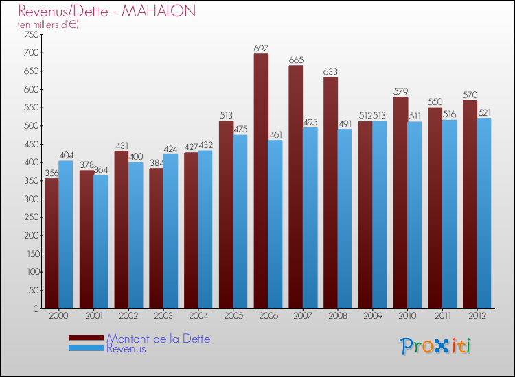 Evolution comparée de la dette et des revenus pour la commune de MAHALON de 2000 à 2012 Comparaison de la dette et des revenus pour MAHALON de 2000 à 2012