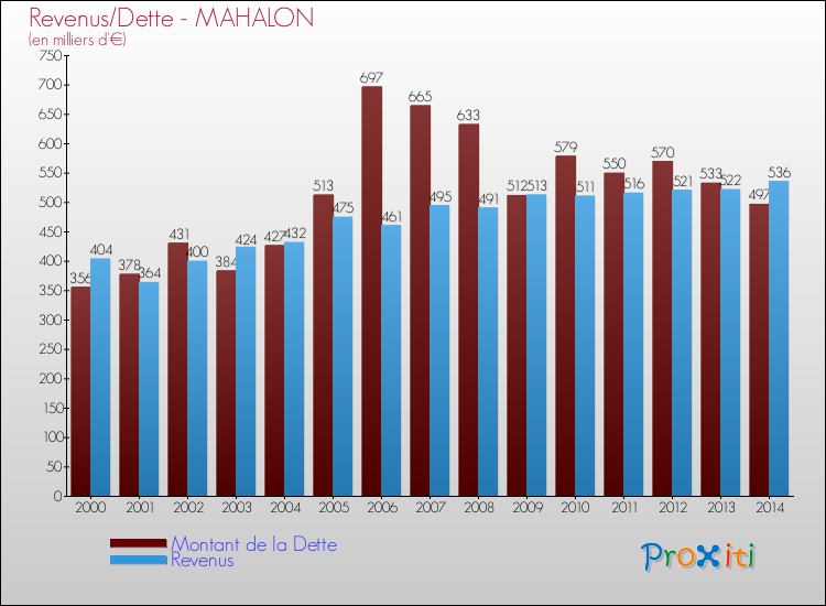 Evolution comparée de la dette et des revenus pour la commune de MAHALON de 2000 à 2014 Comparaison de la dette et des revenus pour MAHALON de 2000 à 2014