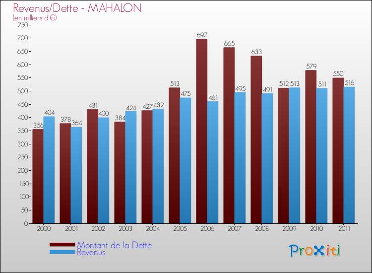 Evolution comparée de la dette et des revenus pour la commune de MAHALON de 2000 à 2011 Comparaison de la dette et des revenus pour MAHALON de 2000 à 2011