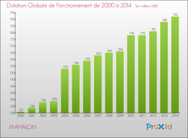 Evolution du montant de la Dotation Globale de Fonctionnement pour la commune de MAHALON de 2000 à 2014 Evolution du montant de la Dotation Globale de Fonctionnement pour MAHALON de 2000 à 2014