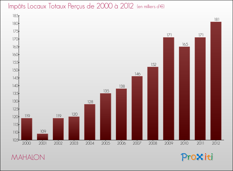 Evolution des Impôts Locaux pour la commune de MAHALON de 2000 à 2012 Evolution des Impôts Locaux pour MAHALON de 2000 à 2012