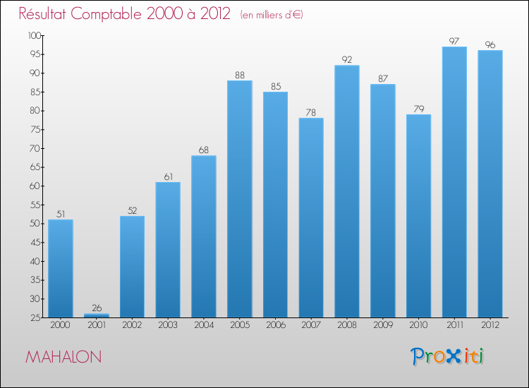 Evolution du résultat comptable pour la commune de MAHALON de 2000 à 2012 Evolution du résultat comptable pour MAHALON de 2000 à 2012