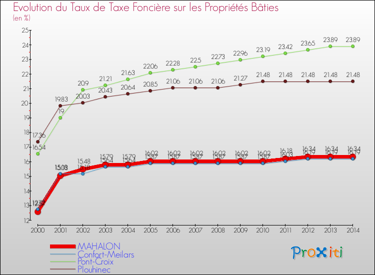Evolution du taux de la taxe foncière sur le bati pour MAHALON et les communes proches de 2000 à 2014 Comparaison des taux de taxe foncière sur le bati pour MAHALON et les communes voisines de 2000 à 2014