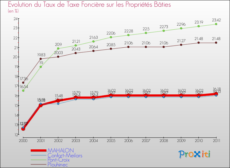 Evolution du taux de la taxe foncière sur le bati pour MAHALON et les communes proches Comparaison des taux de taxe foncière sur le bati pour MAHALON et les communes voisines