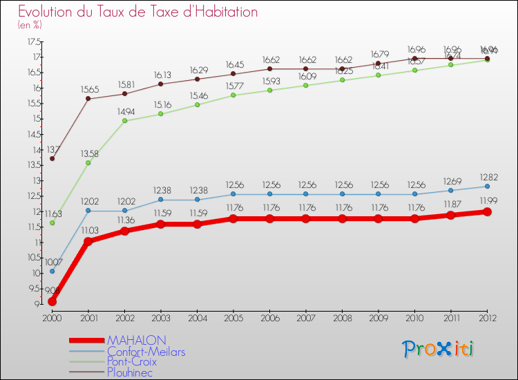 Evolution du taux de la taxe d'habitation pour MAHALON et les communes proches Comparaison des taux de la taxe d'habitation pour MAHALON et les communes voisines