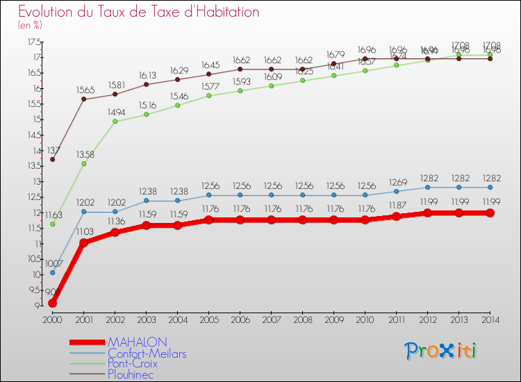 Evolution du taux de la taxe d'habitation pour MAHALON et les communes proches de 2000 à 2014 Comparaison des taux de la taxe d'habitation pour MAHALON et les communes voisines de 2000 à 2014