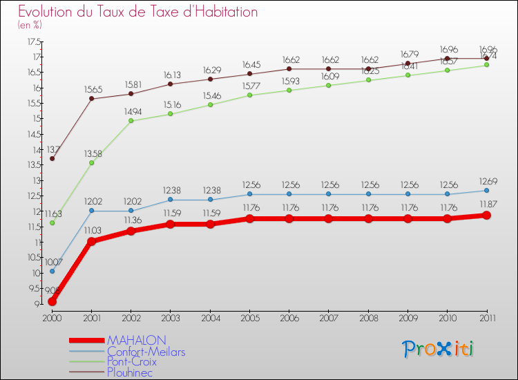 Evolution du taux de la taxe d'habitation pour MAHALON et les communes proches Comparaison des taux de la taxe d'habitation pour MAHALON et les communes voisines