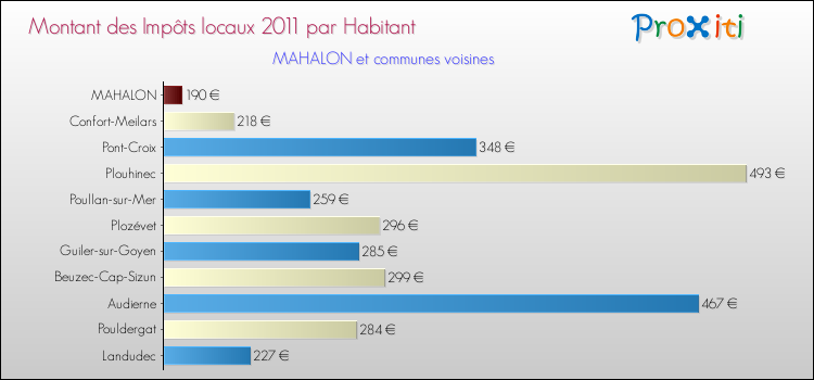 Montant des impôts locaux par Habitant pour MAHALON et les communes proches Comparaison des impôts locaux par habitant pour MAHALON et les communes voisines