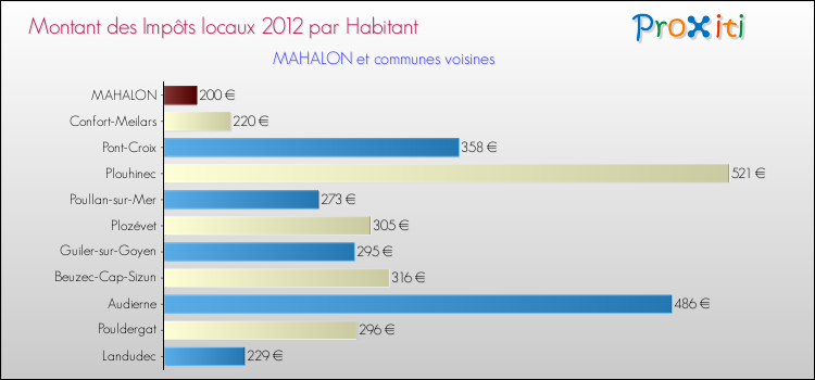 Montant des impôts locaux par Habitant pour MAHALON et les communes proches Comparaison des impôts locaux par habitant pour MAHALON et les communes voisines