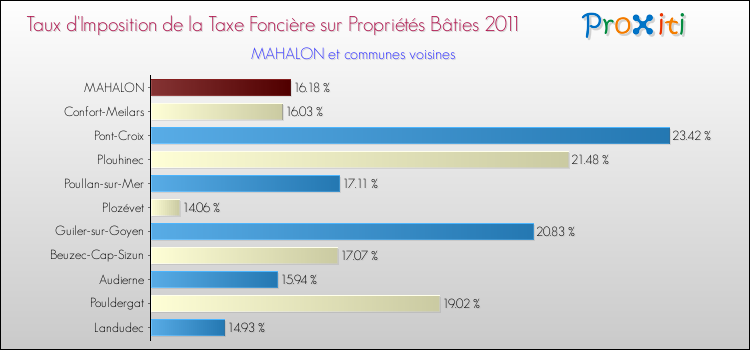 Taux d'imposition de la taxe foncière sur le bati 2011 pour MAHALON et les communes proches Comparaison des taux d'imposition de la taxe foncière sur le bati 2011 pour MAHALON et les communes voisines