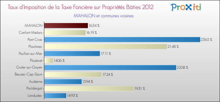 Taux d'imposition de la taxe foncière sur le bati 2012 pour MAHALON et les communes proches Comparaison des taux d'imposition de la taxe foncière sur le bati 2012 pour MAHALON et les communes voisines