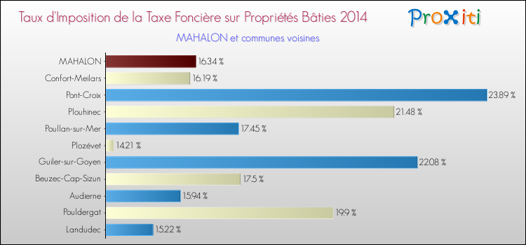 Taux d'imposition de la taxe foncière sur le bati 2014 pour MAHALON et les communes proches Comparaison des taux d'imposition de la taxe foncière sur le bati 2014 pour MAHALON et les communes voisines