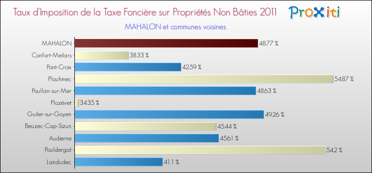 Taux d'imposition de la taxe foncière sur les immeubles et terrains non batis 2011 pour MAHALON et les communes proches Comparaison des taux d'imposition de la taxe foncière sur les immeubles et terrains non batis 2011 pour MAHALON et les communes voisines