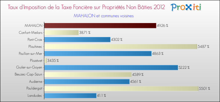 Taux d'imposition de la taxe foncière sur les immeubles et terrains non batis 2012 pour MAHALON et les communes proches Comparaison des taux d'imposition de la taxe foncière sur les immeubles et terrains non batis 2012 pour MAHALON et les communes voisines