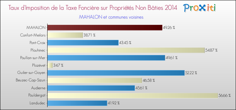 Taux d'imposition de la taxe foncière sur les immeubles et terrains non batis 2014 pour MAHALON et les communes proches Comparaison des taux d'imposition de la taxe foncière sur les immeubles et terrains non batis 2014 pour MAHALON et les communes voisines