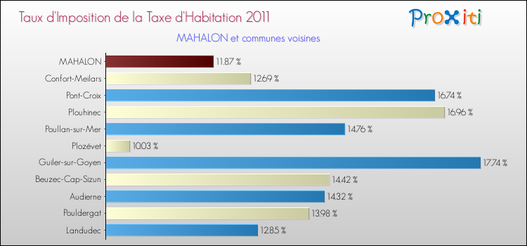 Taux d'imposition de la taxe d'habitation 2011 pour MAHALON et les communes proches Comparaison des taux d'imposition de la taxe d'habitation 2011 pour MAHALON et les communes voisines