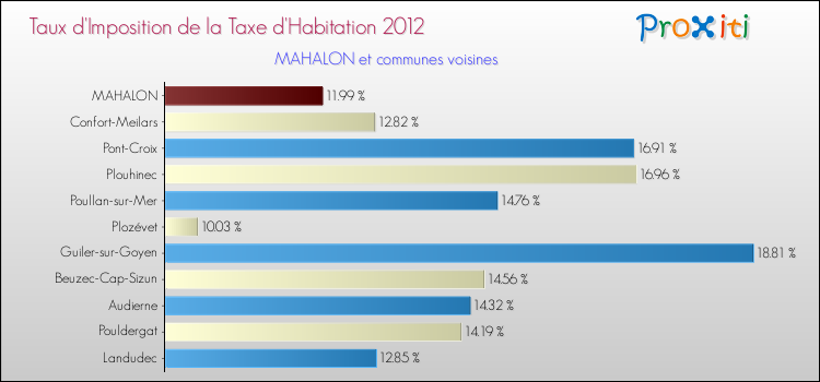 Taux d'imposition de la taxe d'habitation 2012 pour MAHALON et les communes proches Comparaison des taux d'imposition de la taxe d'habitation 2012 pour MAHALON et les communes voisines