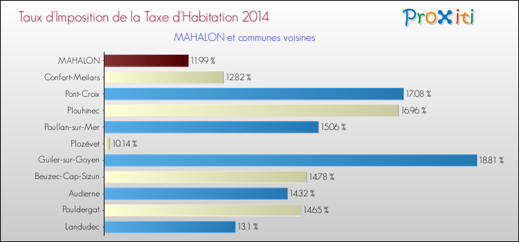 Taux d'imposition de la taxe d'habitation 2014 pour MAHALON et les communes proches Comparaison des taux d'imposition de la taxe d'habitation 2014 pour MAHALON et les communes voisines