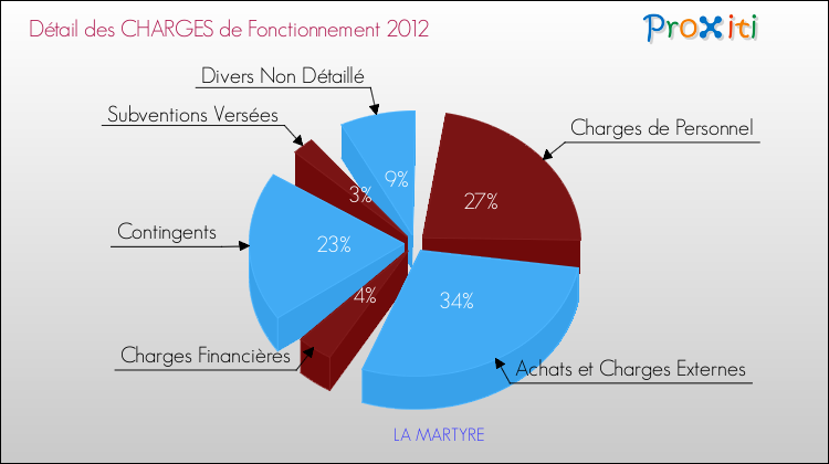 Décomposition des Charges de Fonctionnement 2012 de la commune de LA MARTYRE Charges de Fonctionnement 2012 pour la commune de LA MARTYRE