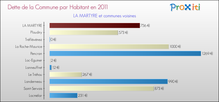 Dette par habitant de la commune en 2011 pour LA MARTYRE et les communes proches Comparaison de la dette par habitant de la commune en 2011 pour LA MARTYRE et les communes voisines