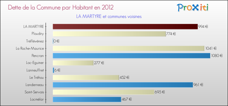 Dette par habitant de la commune en 2012 pour LA MARTYRE et les communes proches Comparaison de la dette par habitant de la commune en 2012 pour LA MARTYRE et les communes voisines